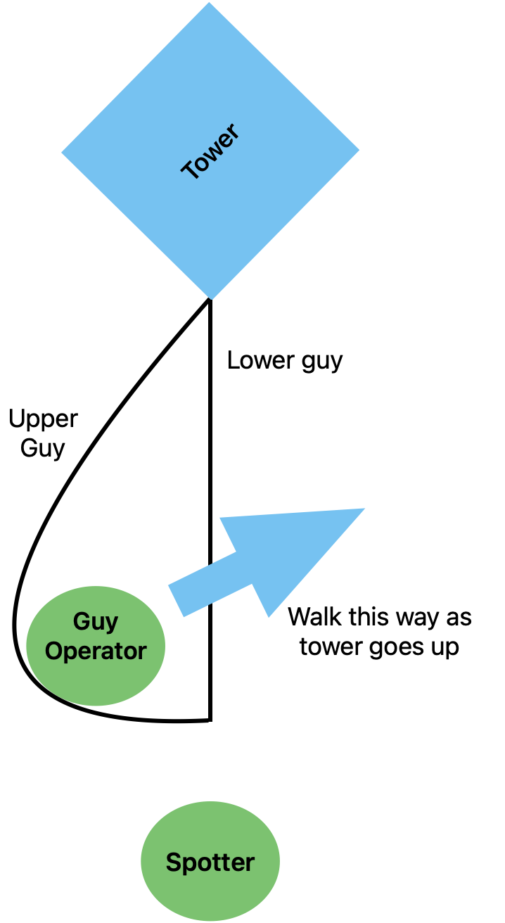 Guyline tension position: tower, guy operator, and spotter