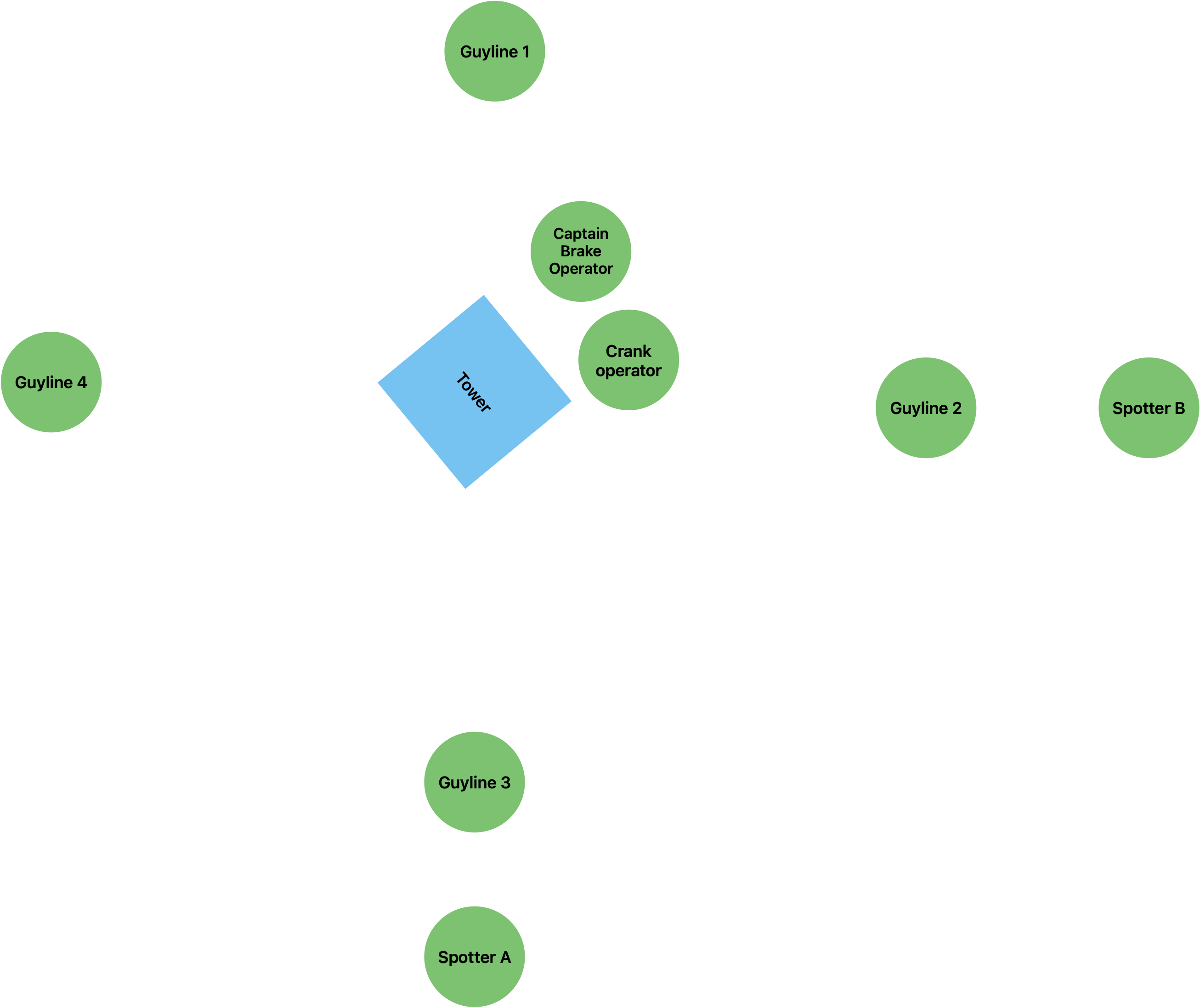 Tower hoisting crew arrangement: four guyline operators, two spotters, crank operator, and captain/brake operator around the tower